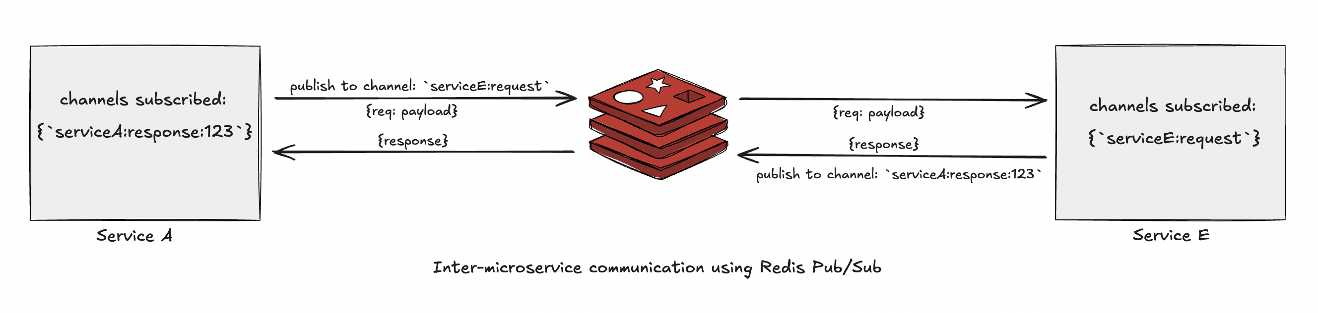 interservice-pub-sub